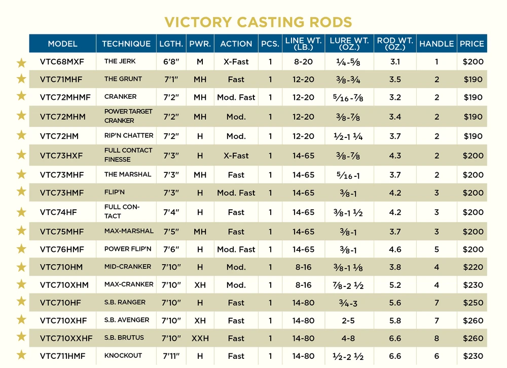 St Croix Victory Casting Rods 4 St Croix Victory Casting Rods