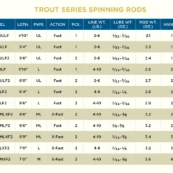 St Croix Trout Series Spinning Rods